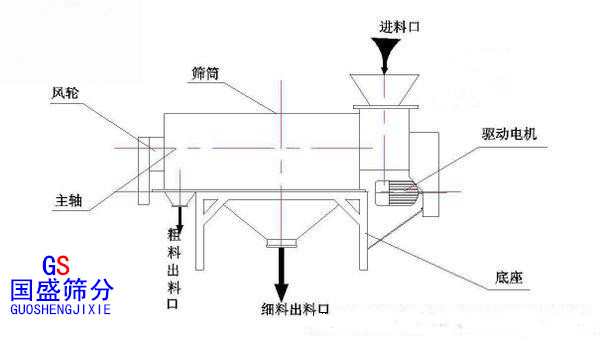 臥式氣流篩結構圖